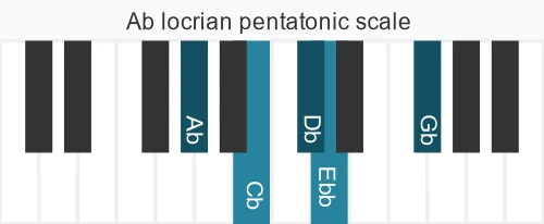 Piano scale for locrian pentatonic